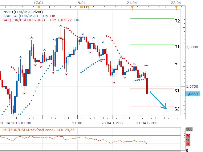 Technická analýza - Řecko stahuje peníze do centrální banky, nervozita na trhu roste