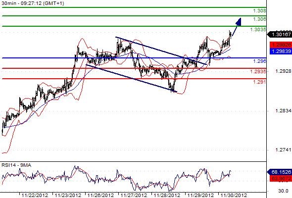 EURUSD - Intradenní výhled: Euro obnovilo solidní růstové momentum