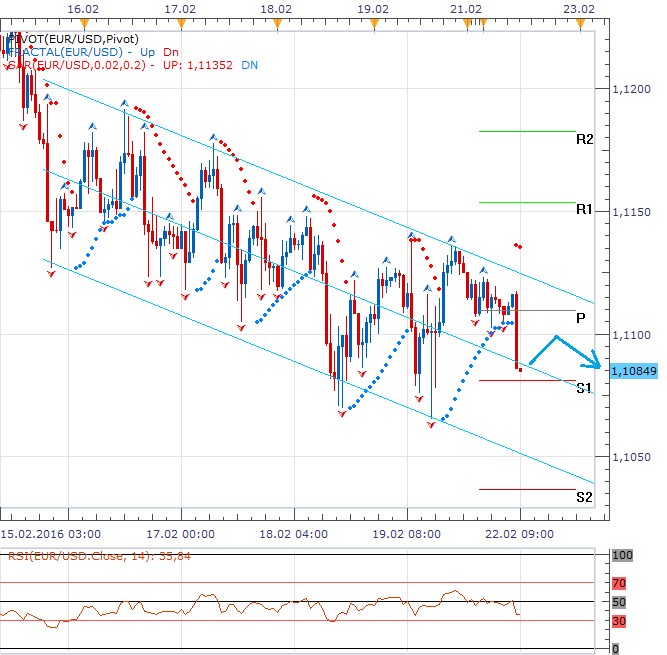 Technická analýza - Týden nabitý makrodaty začíná dolar ofenzivou pod denním pivotem