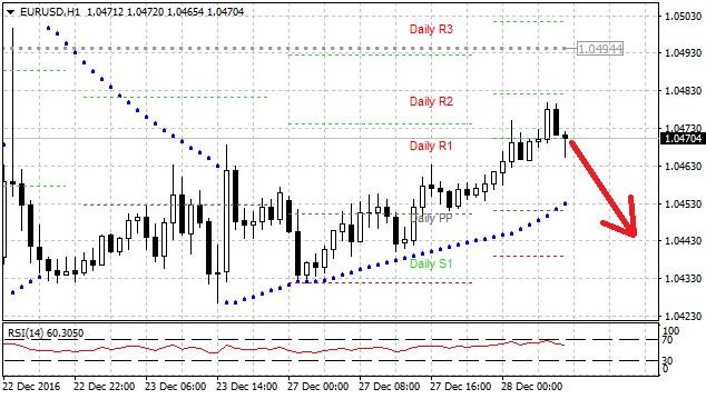 Technická analýza - Dolar se dnes může pokusit vrátit k hodnotě 1,0440 EURUSD