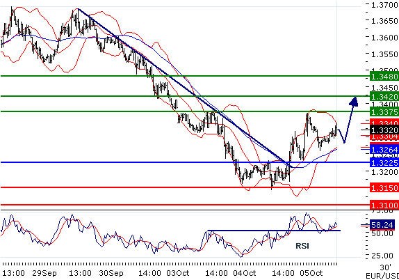 EURUSD - Intradenní aktualizace: Euro obrátilo krátkodobý trend a stoupá směrem k 1,34