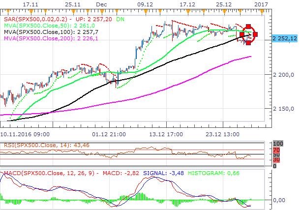 Týden technicky - SPX500 ustoupil ze svých historických maxim, cena ropy společně se zlatem naopak stoupla