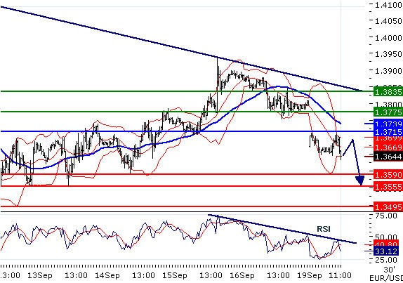 EURUSD - Intradenní aktualizace: Euro nadále pod tlakem, kurz by měl zamířit pod 1,3600