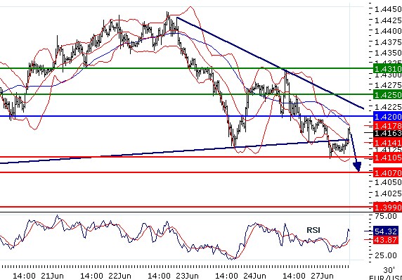 EURUSD - Intradenní aktualizace: Další vlna poklesu vrhá kurz do pásma 1,41-1,42