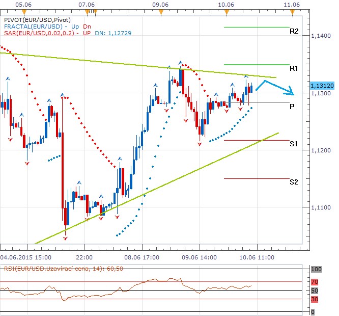 Technická analýza - Hodnota 1,1300 EURUSD si opět s párem pohrává, dnes bez významných makrodat