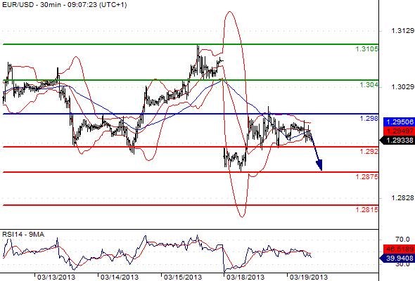 EURUSD - Denní a intradenní výhled: Euro směřuje k 1,2900, negativní nálada pokračuje