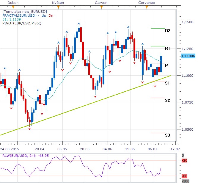 Týden technicky - Neskutečná volatilita na všech instrumentech bořila technické úrovně, euro ignorovalo řecké problémy