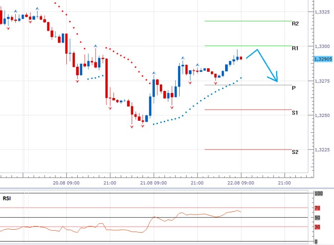 EURUSD - Denní a intradenní výhled: Dolar bojuje o udržení hodnot kolem 1,3300 EURUSD