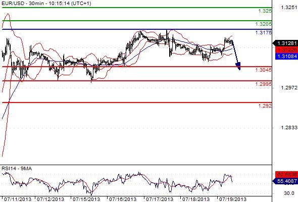 EURUSD - Denní a intradenní výhled: Trend posilujícího eura by měl pokračovat, lze očekávat atakování hladiny 1,3164