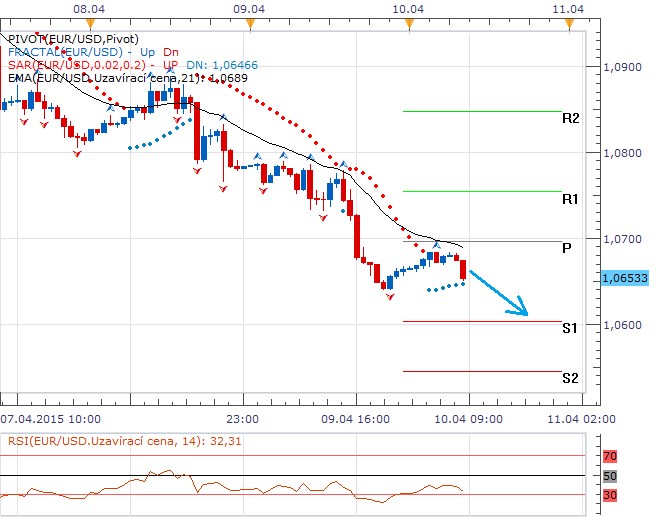 Technická analýza - Dolar včera převálcoval evropskou měnu, další komentáře z Fedu jsou na programu