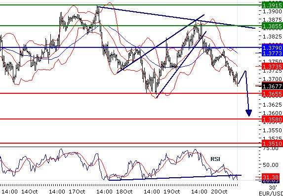 EURUSD - Intradenní aktualizace: Kurz je rozkolísaný, dnes bude dále klesat k 1,365