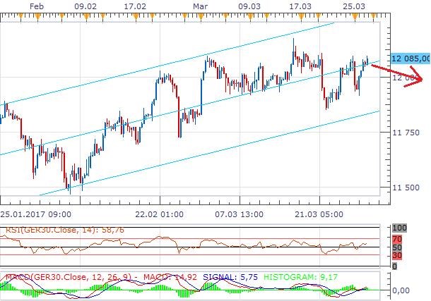 Technická analýza: DAX opět vykazuje růst. Budou investoři vybírat zisky?