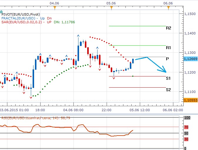 Technická analýza - Řecko a makrodata rozhýbou trhy v odpoledních hodinách