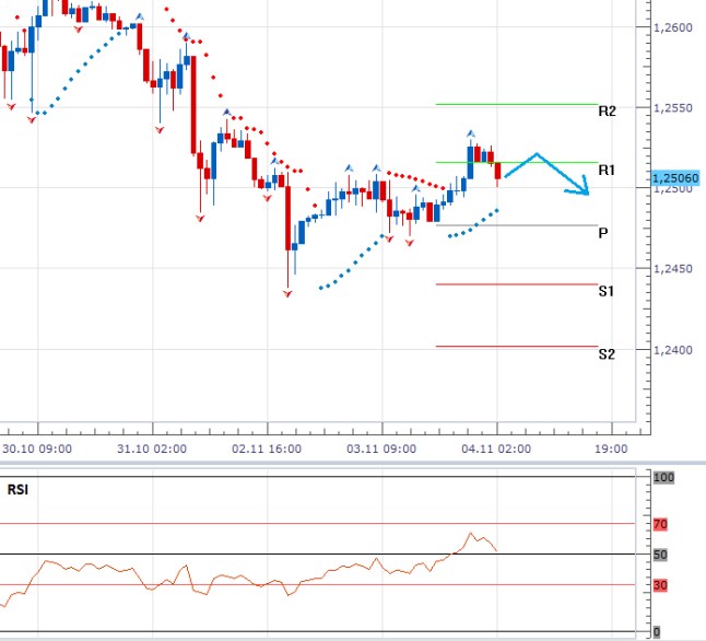 Technická analýza - Dolar bojuje o silnou úroveň 1,2500 EURUSD, již jednou zde zklamal