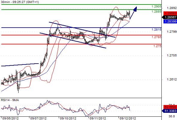EURUSD - Intradenní výhled: Měnový pár na 4měsíčních maximech a růst může pokračovat nad 1,2900