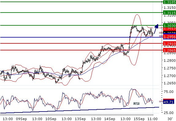 EURUSD - Intradenní aktualizace: Čekání na další růstový impuls