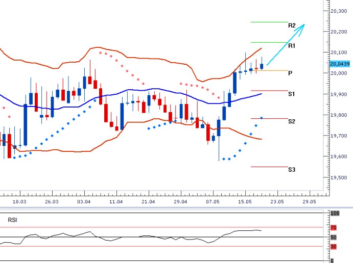 USDCZK - Denní výhled: Pokračující oslabování koruny