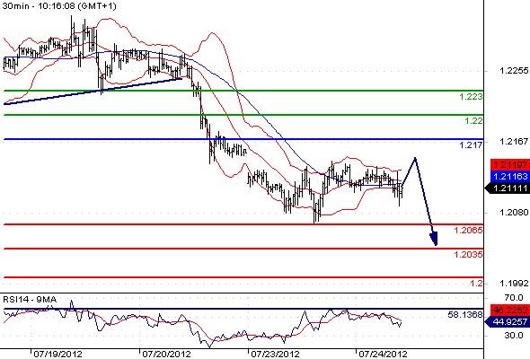 EURUSD - Intradenní výhled: Lze očekávat pokračování oslabování pod 1,2100