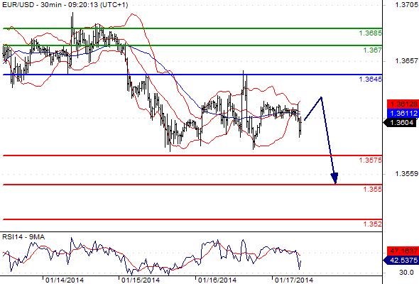 EURUSD - Denní a intradenní výhled: Kurz udržuje úzké obchodní pásmo