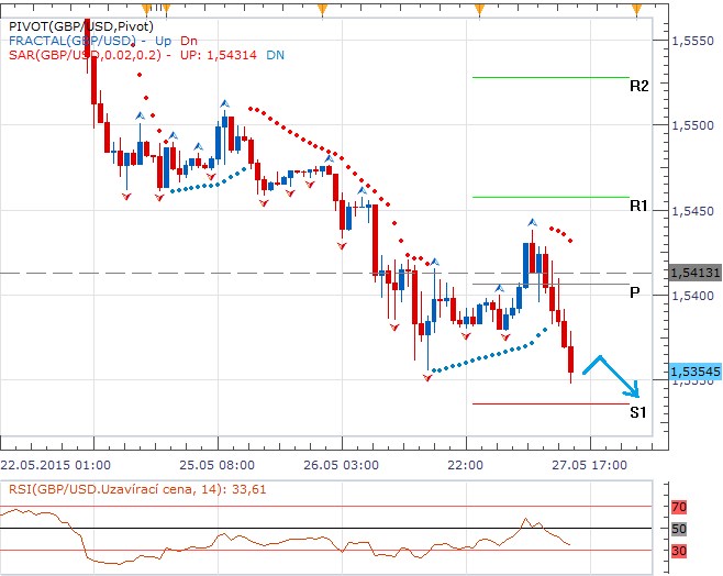 Technická analýza - Dolar proti libře navázal na páteční úspěchy a dostává se na předvolební úrovně