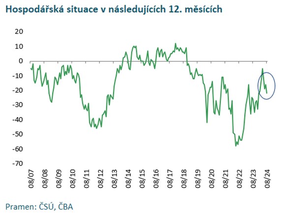 Jakub Seidler: Srpnová důvěra poklesla, u domácností 4. měsíc v řadě