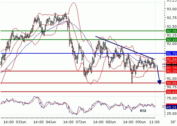 USDJPY - Intradenní aktualizace: Sestupný trend by mohla zvrátit podpora na 91,2.