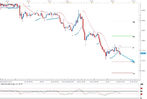 Technická analýza -  Dolar přehlíží negativní makrodata z Číny a bude čekat na odpolední čísla ze zámoří