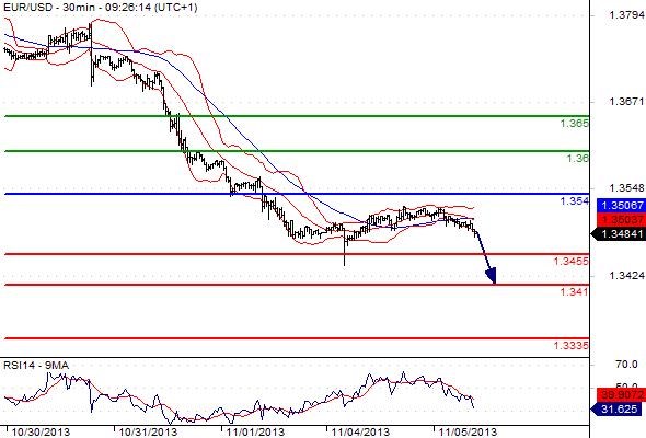 EURUSD - Denní a intradenní výhled:  Další pohyb ve prospěch dolaru