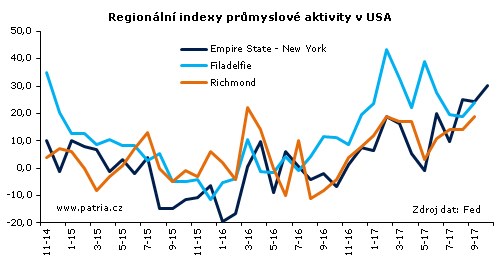 New York v říjnu nezaváhal: Průmyslová aktivita nejrychlejší za 8 let