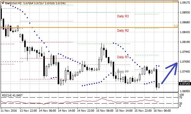 Technická analýza - Euro stále úspěšně brání hodnotu 1,0700 EURUSD