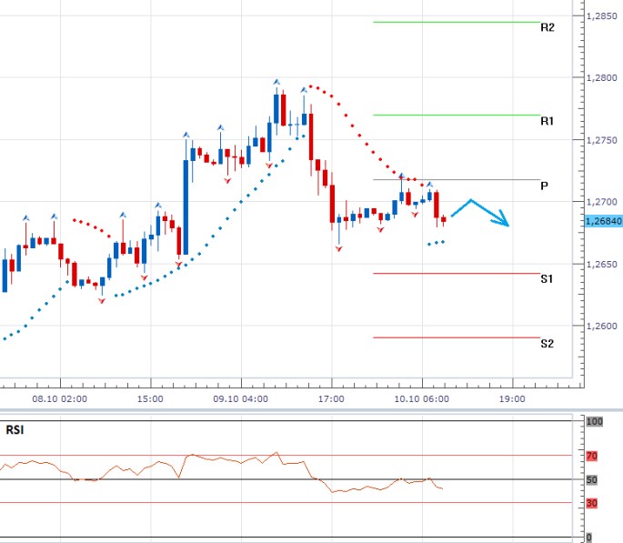 Technická analýza: Po včerejším úspěchu dnes dolar zabojuje pod denním pivotem