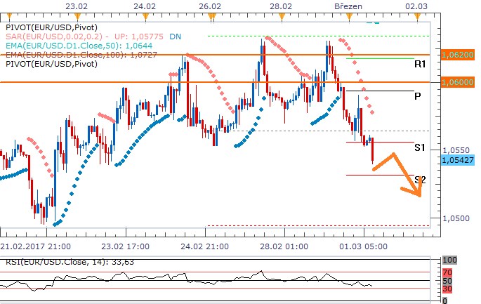 Technická analýza: Trh dává březnovému zvýšení sazeb Fedem 80 procent
