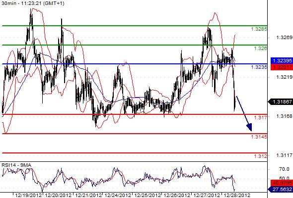 EURUSD - Intradenní výhled: Měnový pár zůstává pod tlakem