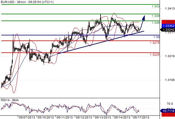 EURUSD - Denní a intradenní výhled: Americký dolar odmazává část ze svých ztrát, očekáváme atakování úrovně 1,3283 EURUSD