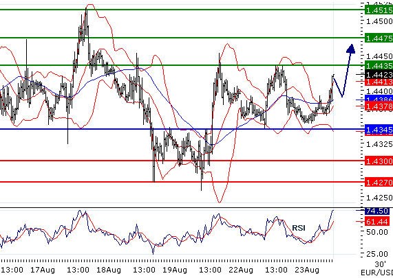 EURUSD - Intradenní aktualizace: Kurz prudce roste a míří k 1,45
