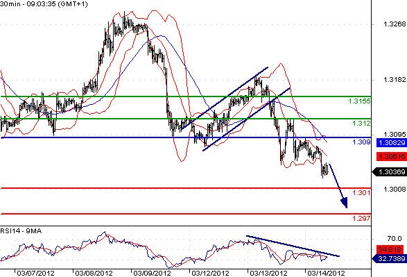 EURUSD - Intradenní aktualizace: Euro pokleslo na téměř měsíční minimum, silnější podpora až na 1,301