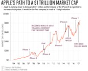 Apple: Kdy padne hranice 1 bilion dolarů?