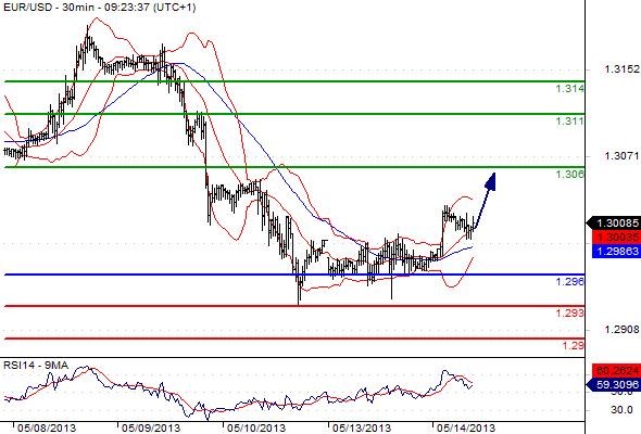 EURUSD - Denní a intradenní výhled: Euro by mělo posílit nad 1,3000
