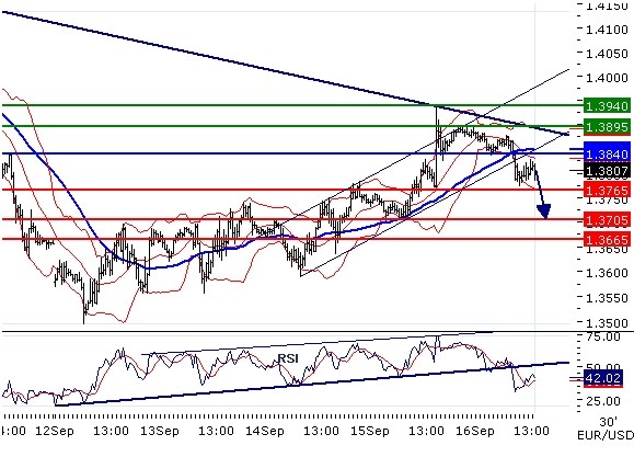 EURUSD - Intradenní aktualizace: Kurz otočil, oslabuje k 1,377