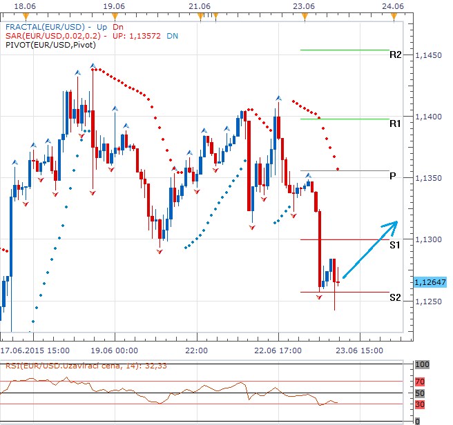 Technická analýza - Dolar využívá zaváhání eura, na klíčová makrodata pár vyčkává u 1,1250 EURUSD