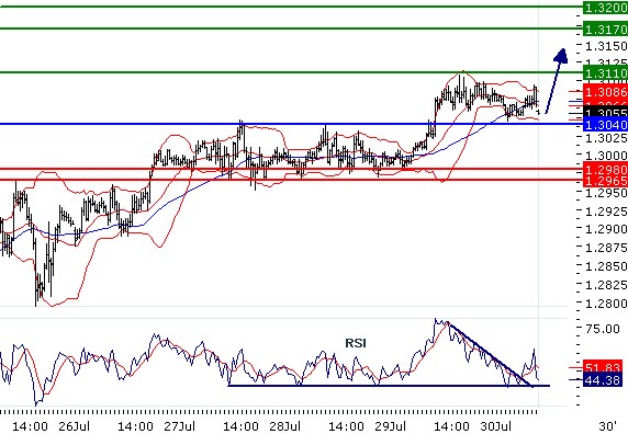 EURUSD - Intradenní aktualizace: Konsolidace po dalším skoku vzhůru