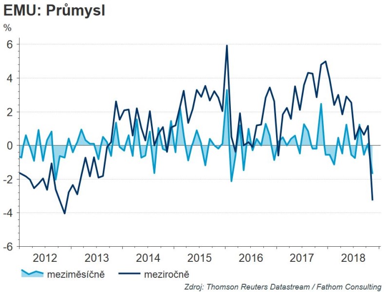 Jan Bureš: Průmysl v eurozóně - listopadový šok