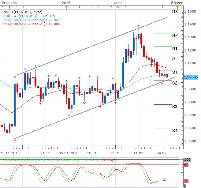 Týden technicky - Ropa dokázala najít podporu směrem vzhůru a v současné době atakuje lednová maxima