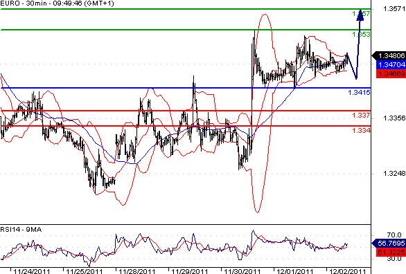 EURUSD - Intradenní aktualizace: Kurz se uklidnil, sentiment zůstává pozitivní vůči euru