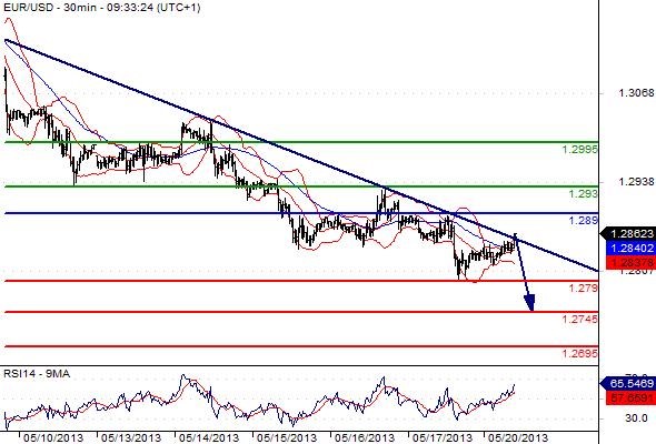 EURUSD - Denní a intradenní výhled: Oslabení eura pod 1,2800