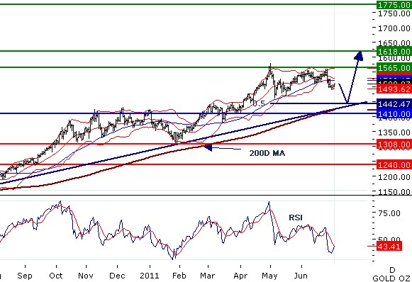 Zlato - Po korekci by mělo ve středním období růst k 1565 USD (technická analýza)