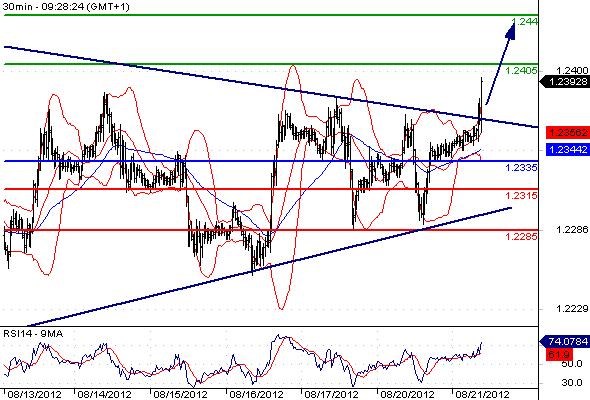 EURUSD - Intradenní výhled: Euro roste nad 1,2400, korekce však možná