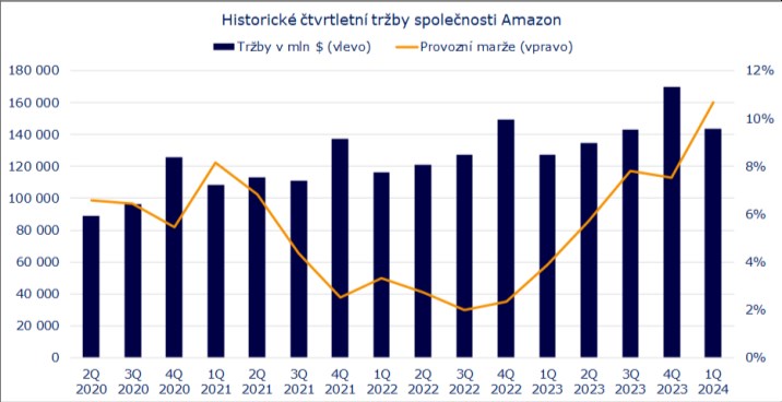 Jakub Blaha k Amazonu (+2 %) po 1Q24: Tržby cloudové divize letos přesáhnou 100 miliard dolarů