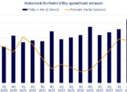 Jakub Blaha k Amazonu (+2 %) po 1Q24: Tržby cloudové divize letos přesáhnou 100 miliard dolarů
