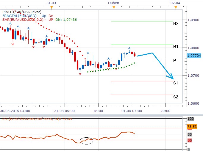 Technická analýza - Dolar po krátkém zaváhání bude opět útočit